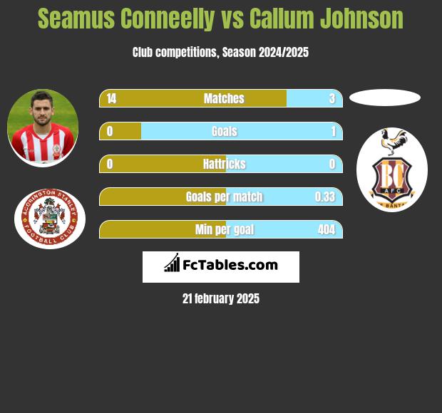 Seamus Conneelly vs Callum Johnson h2h player stats