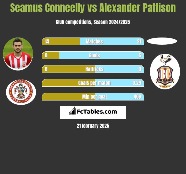 Seamus Conneelly vs Alexander Pattison h2h player stats