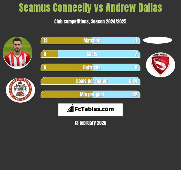 Seamus Conneelly vs Andrew Dallas h2h player stats