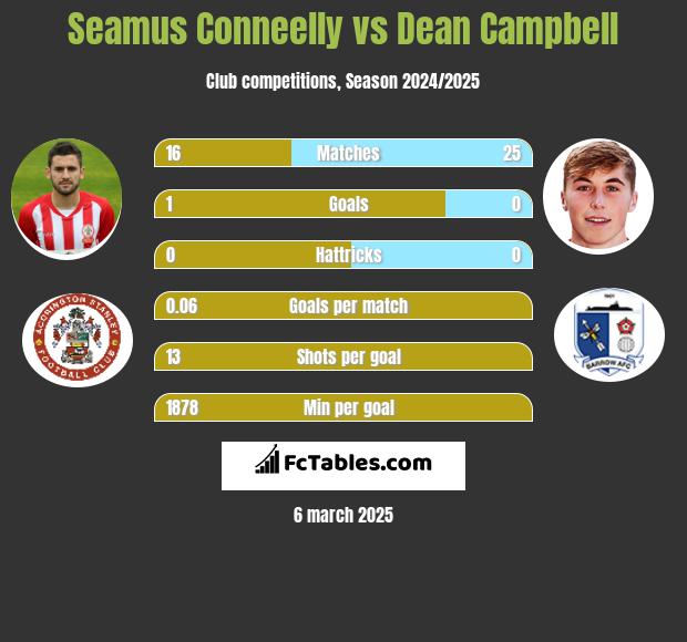 Seamus Conneelly vs Dean Campbell h2h player stats