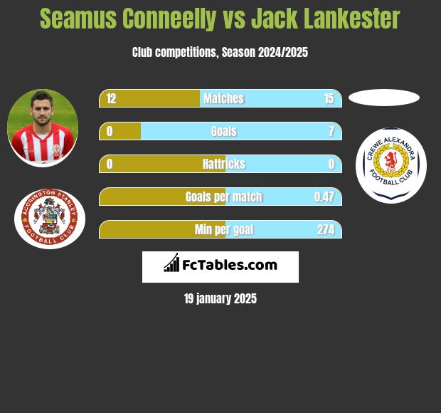 Seamus Conneelly vs Jack Lankester h2h player stats