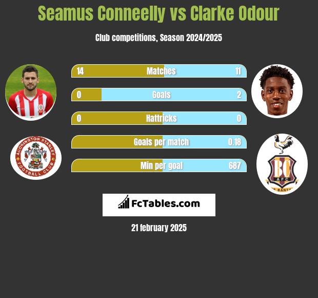 Seamus Conneelly vs Clarke Odour h2h player stats