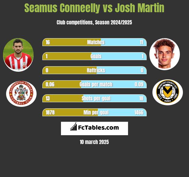 Seamus Conneelly vs Josh Martin h2h player stats