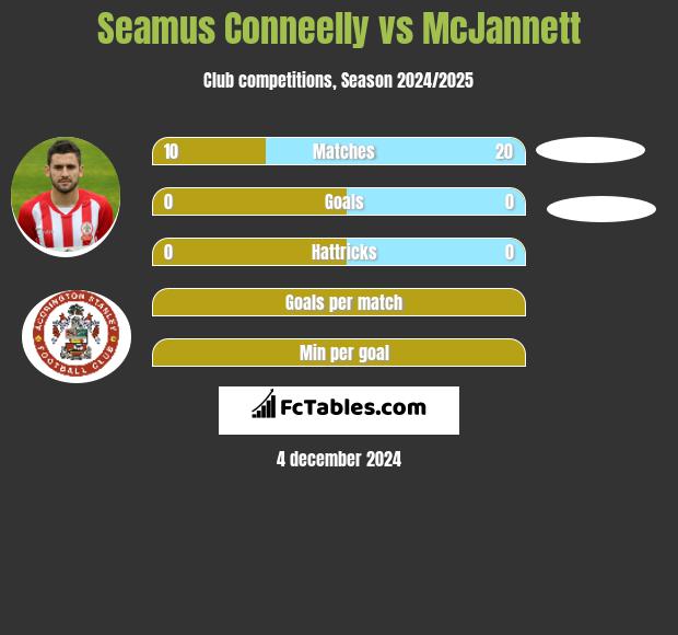 Seamus Conneelly vs McJannett h2h player stats