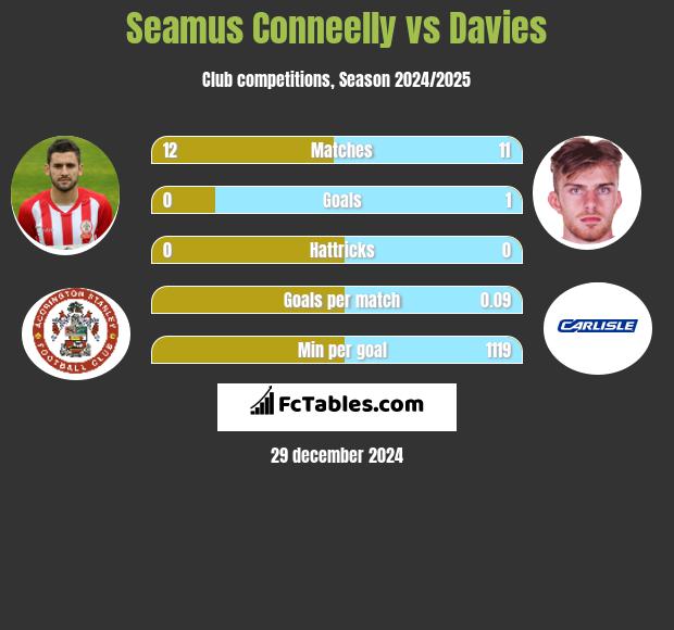 Seamus Conneelly vs Davies h2h player stats