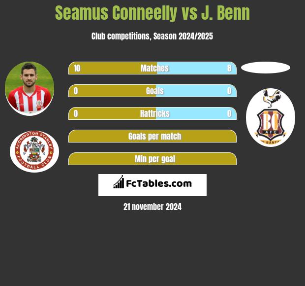 Seamus Conneelly vs J. Benn h2h player stats