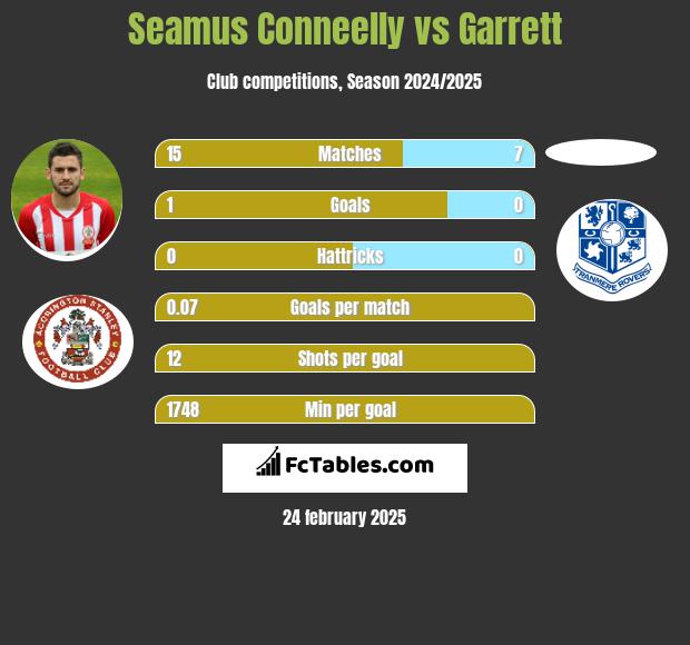 Seamus Conneelly vs Garrett h2h player stats