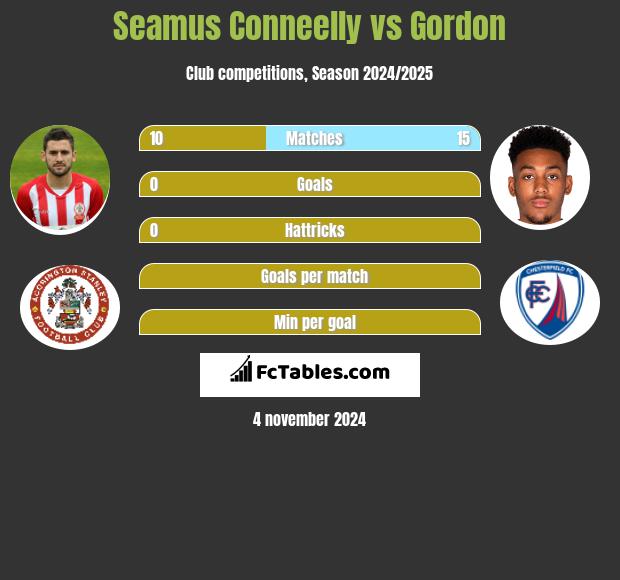 Seamus Conneelly vs Gordon h2h player stats