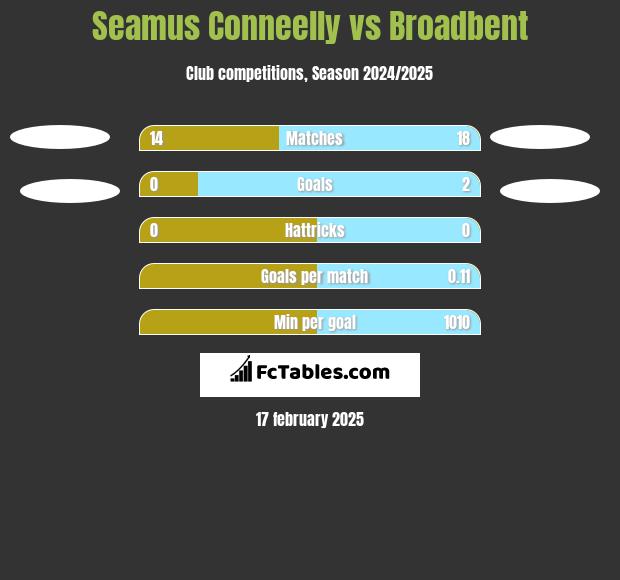 Seamus Conneelly vs Broadbent h2h player stats