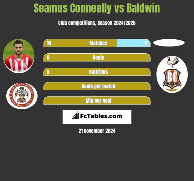 Seamus Conneelly vs Baldwin h2h player stats