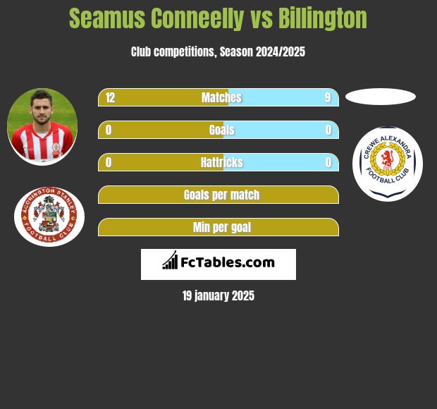 Seamus Conneelly vs Billington h2h player stats