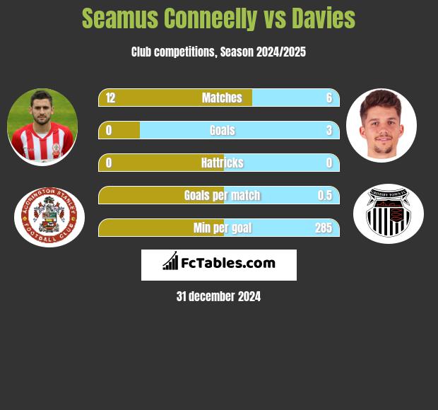 Seamus Conneelly vs Davies h2h player stats