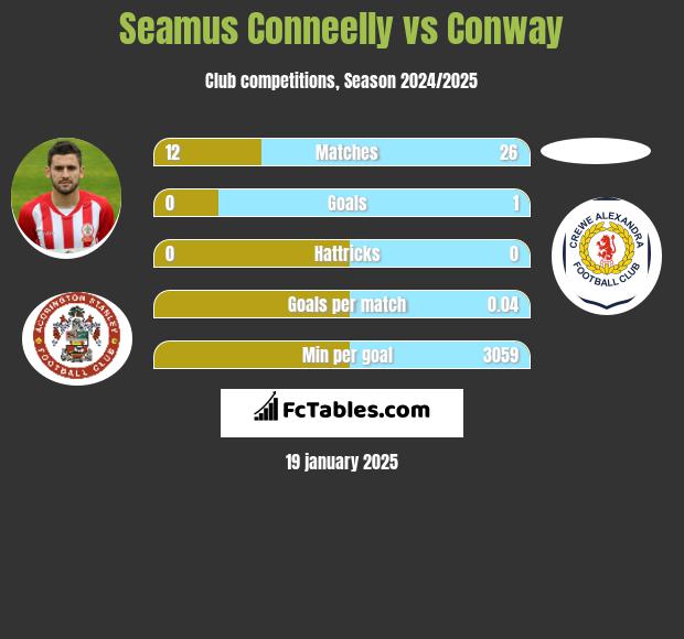 Seamus Conneelly vs Conway h2h player stats