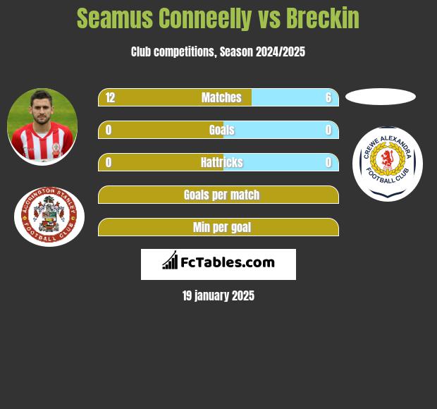 Seamus Conneelly vs Breckin h2h player stats