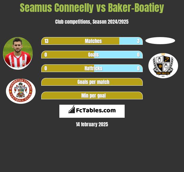 Seamus Conneelly vs Baker-Boatiey h2h player stats