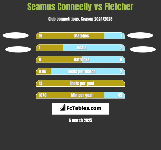 Seamus Conneelly vs Fletcher h2h player stats