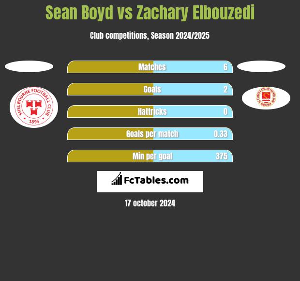 Sean Boyd vs Zachary Elbouzedi h2h player stats