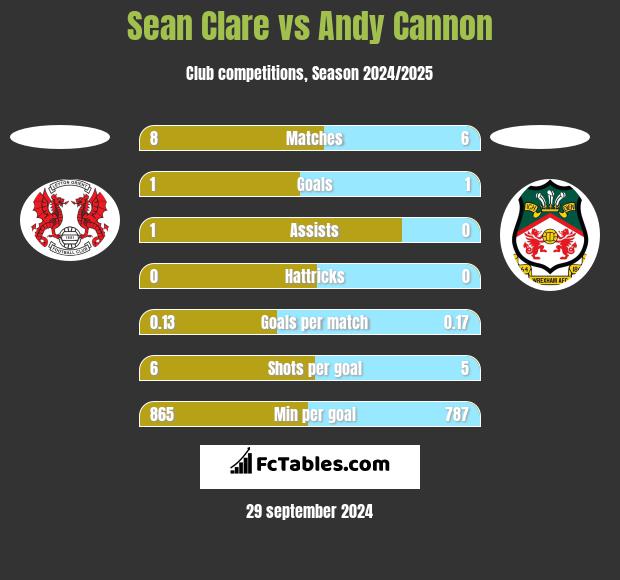 Sean Clare vs Andy Cannon h2h player stats