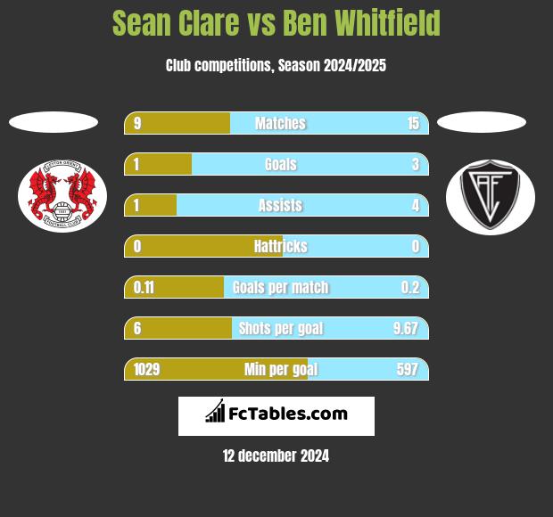 Sean Clare vs Ben Whitfield h2h player stats