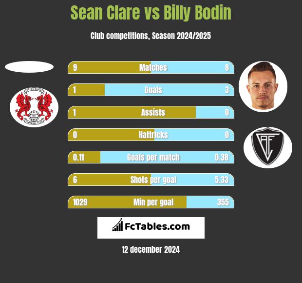 Sean Clare vs Billy Bodin h2h player stats