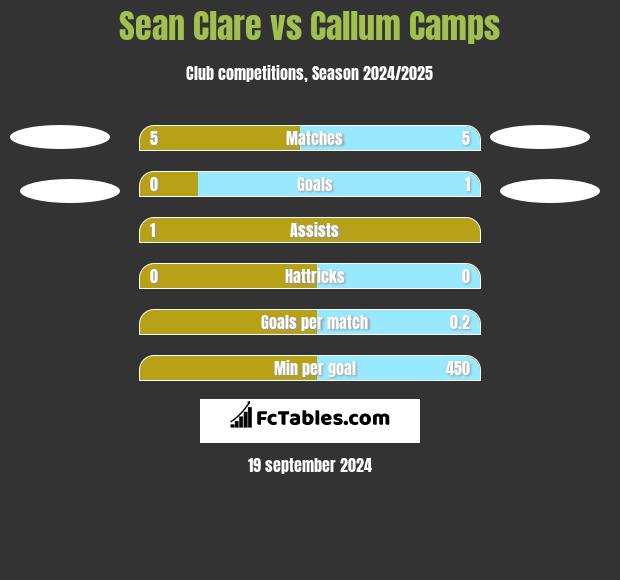 Sean Clare vs Callum Camps h2h player stats