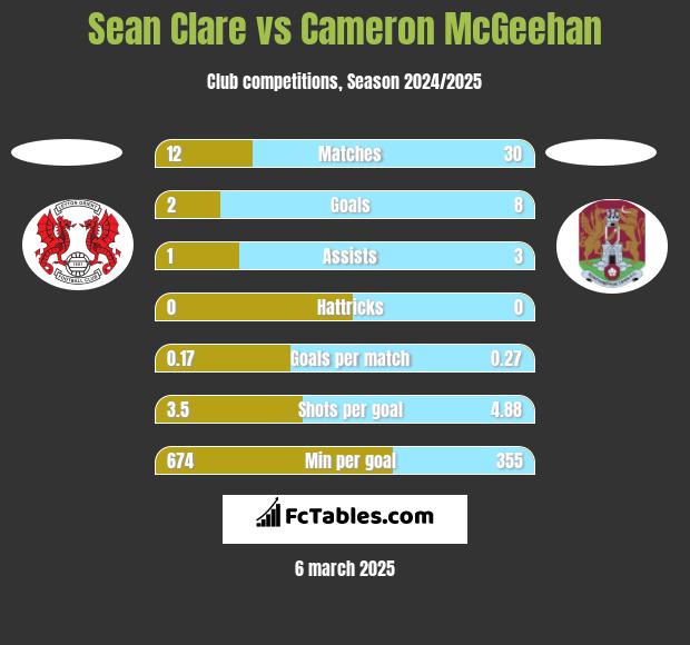 Sean Clare vs Cameron McGeehan h2h player stats