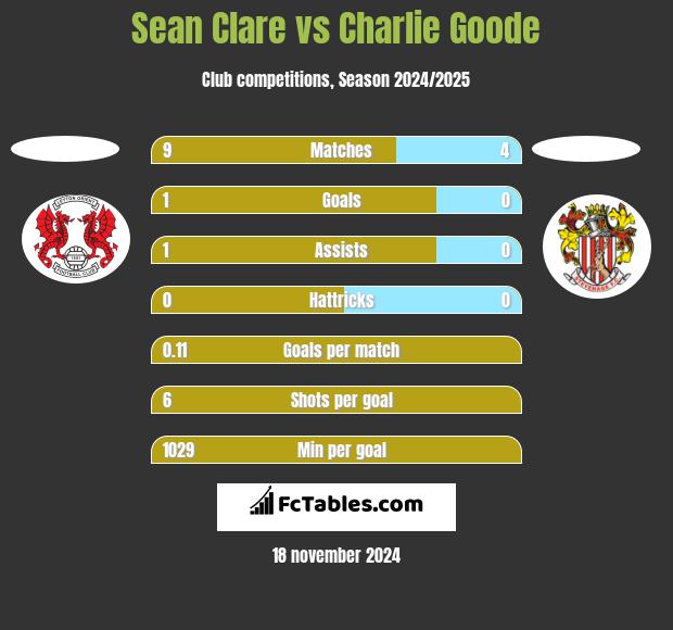 Sean Clare vs Charlie Goode h2h player stats