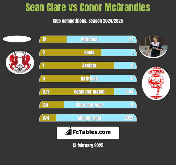 Sean Clare vs Conor McGrandles h2h player stats