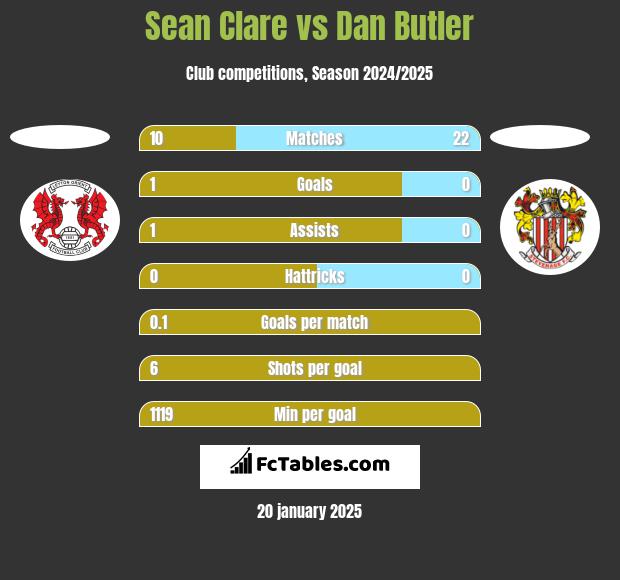 Sean Clare vs Dan Butler h2h player stats