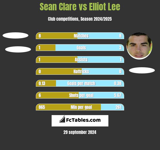 Sean Clare vs Elliot Lee h2h player stats