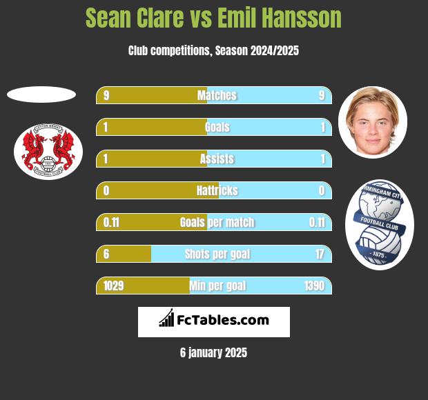 Sean Clare vs Emil Hansson h2h player stats