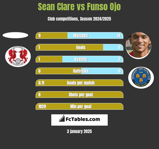 Sean Clare vs Funso Ojo h2h player stats