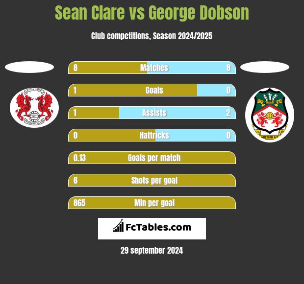 Sean Clare vs George Dobson h2h player stats