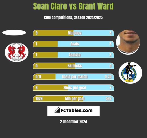 Sean Clare vs Grant Ward h2h player stats