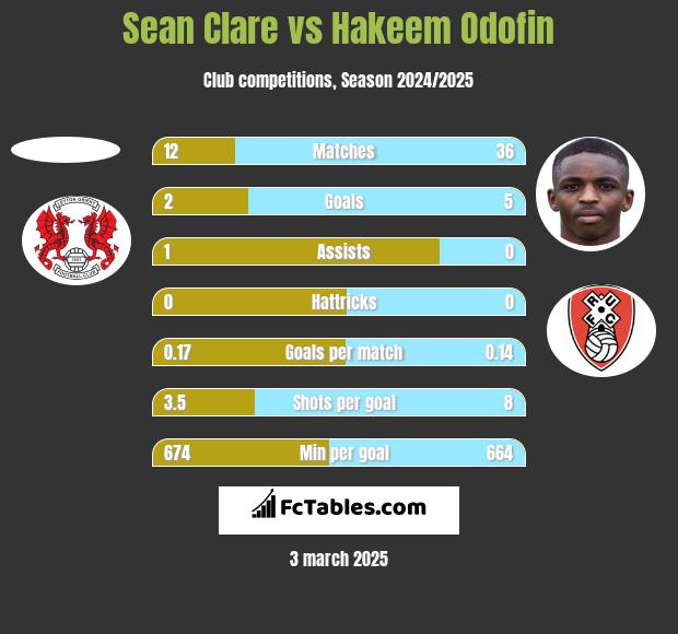 Sean Clare vs Hakeem Odofin h2h player stats