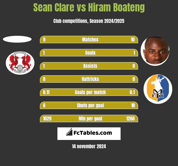 Sean Clare vs Hiram Boateng h2h player stats