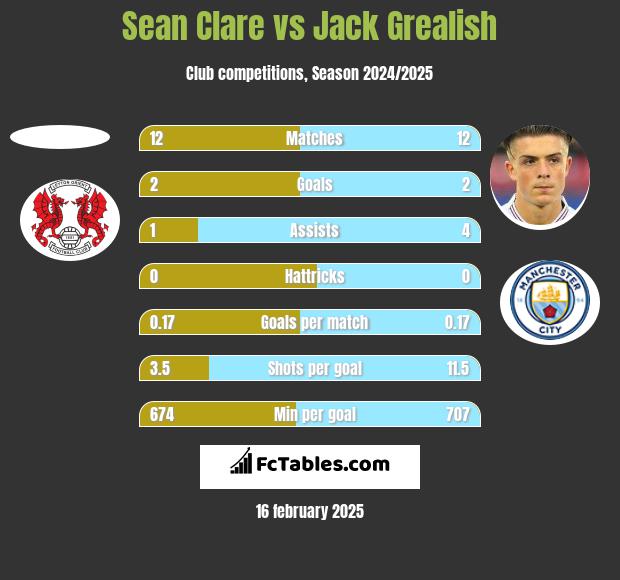 Sean Clare vs Jack Grealish h2h player stats