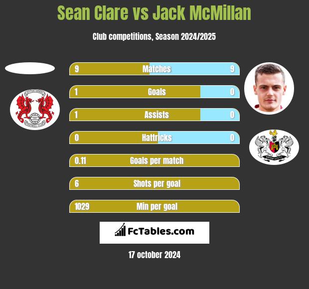 Sean Clare vs Jack McMillan h2h player stats