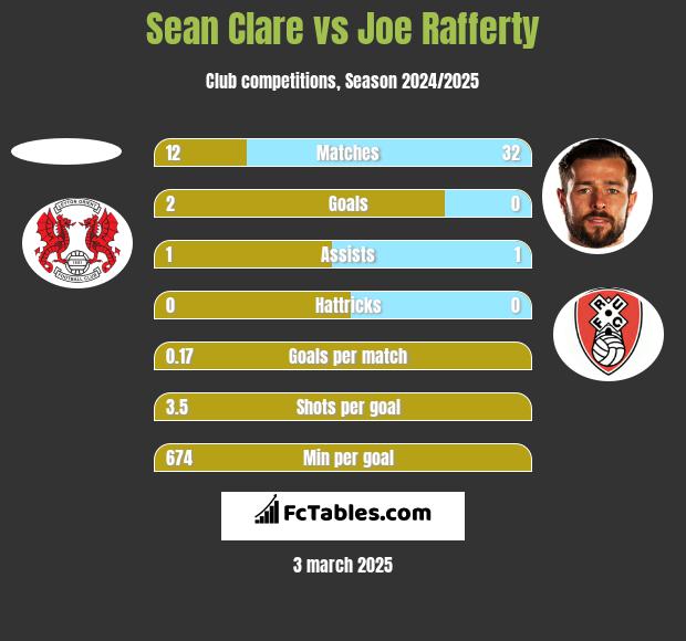 Sean Clare vs Joe Rafferty h2h player stats