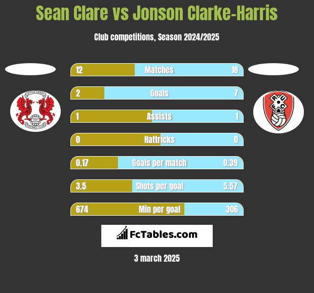 Sean Clare vs Jonson Clarke-Harris h2h player stats