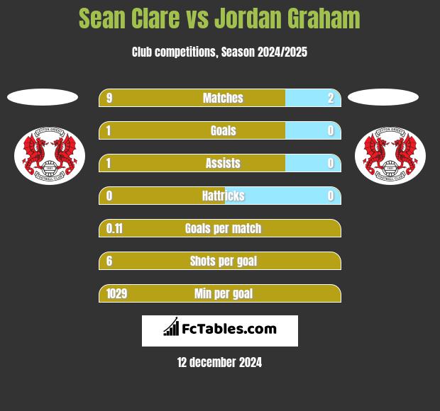 Sean Clare vs Jordan Graham h2h player stats