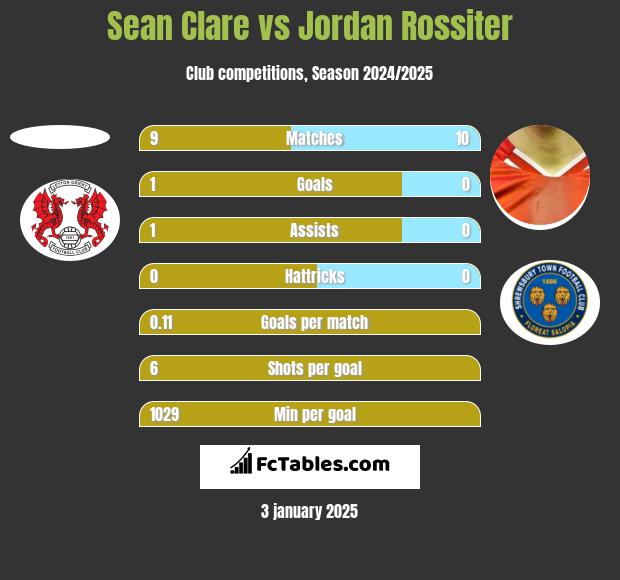 Sean Clare vs Jordan Rossiter h2h player stats