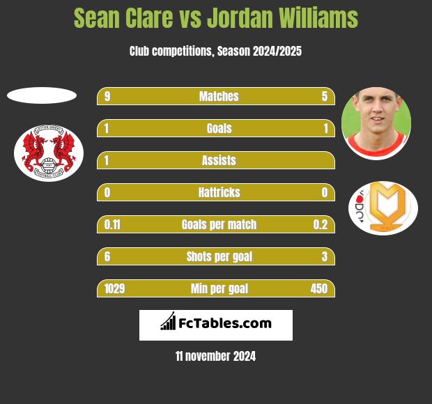 Sean Clare vs Jordan Williams h2h player stats