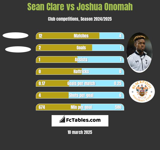 Sean Clare vs Joshua Onomah h2h player stats