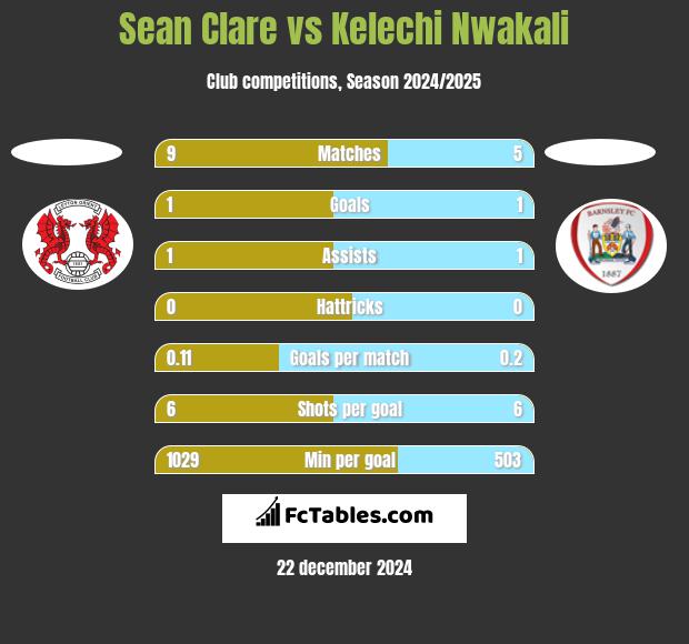 Sean Clare vs Kelechi Nwakali h2h player stats