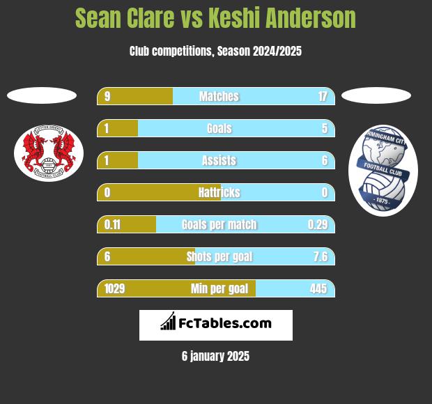 Sean Clare vs Keshi Anderson h2h player stats