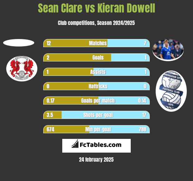 Sean Clare vs Kieran Dowell h2h player stats