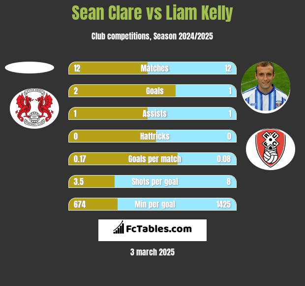 Sean Clare vs Liam Kelly h2h player stats