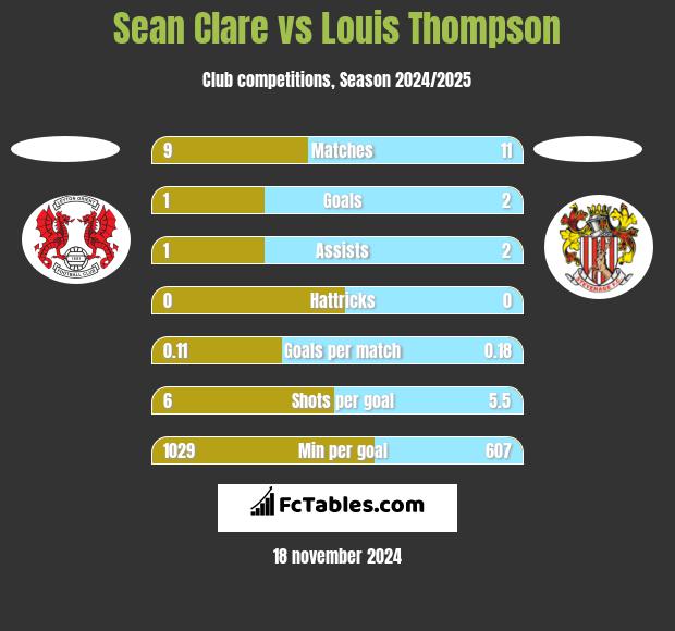 Sean Clare vs Louis Thompson h2h player stats