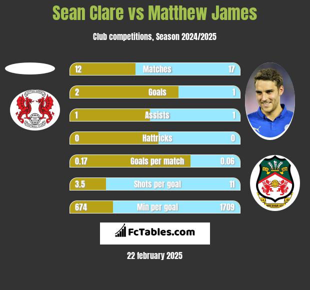 Sean Clare vs Matthew James h2h player stats